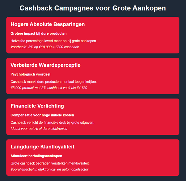 Cashback Camapgnes voor grote aankopen